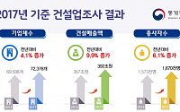 작년 건설업 일용직 일당 14만5000원…전년比 10.7%↑