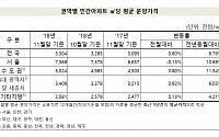 11월 전국 민간아파트 분양가 3.3㎡당 1090만 원…전년동기대비 6.76%↑