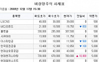 [장외시황] 에어부산, 확정공모가 3600원…싸이버로지텍 2.56%↑