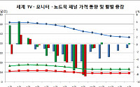 권영수 LGD 사장 예상 적중 '패널가격 하락폭 둔화'