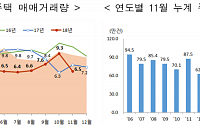 11월 서울 주택거래량 9324건…전월 대비 ‘반토막’