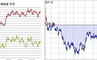 [환율마감] 원·달러 사흘만 하락, 안전선호심리를 이긴 연말 네고장