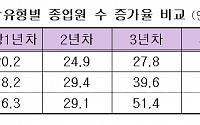 코스닥 상장사, 향후 5년간 2953개 일자리 창출한다