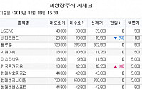 [장외시황] 유틸렉스 5.04%↑ㆍ올리패스 4.29%↑…위지윅스튜디오 20일 상장