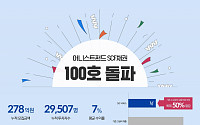 어니스트펀드, 신개념 P2P금융상품 ‘SCF채권’ 100호 돌파