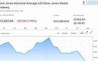 연준 4번째 금리인상 단행에 증시 ‘실망’…다우 350p 급락