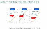 하나금융연구소 “한국 반도체, 5년 후 중국에 ‘추월 위기’”