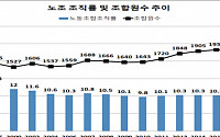 노조 조직률 10년 넘게 '10%대' 제자리