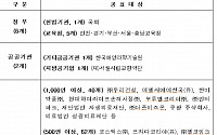 국회·대한항공·포스코건설 등 605곳 장애인 의무고용 외면