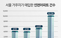“3기 신도시 온다” 인천 들썩…아파트 매입 전년비 90%↑