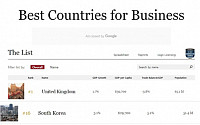 한국, 포브스 선정 ‘사업하기 좋은 나라’ 16위...1위는 영국