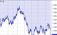 [환율마감] 원·달러 하락, 글로벌 달러약세+연말 네고