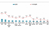 서울시민 33% “내년도 최대 경제 이슈는 청년실업과 고용문제”