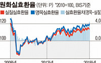 11월 원화 명목실효환율 118.98 ‘10년9개월만 최고’..금융위기 직후 수준