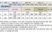한국은행 물가안정목표제 변화(표)