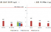 영유아 플라스틱 체내농도 성인의 2배 넘어