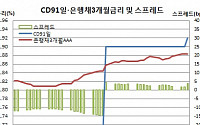 CD91일 금리 2bp 상승한 1.92%, 금리인상후 첫 상승..발행없이 유통에