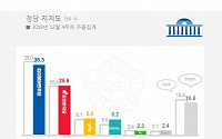 민주당 지지율 36.3%…文정부 출범 후 최저
