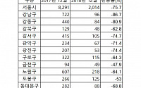 12월 서울 아파트매매 2000건 턱걸이…작년 대비 ‘4분의 1 토막’