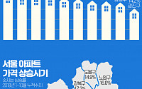 [인포그래픽] 훨훨 난 서울 아파트값 ‘2018년 한해’ 얼마나 올랐나?