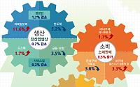 [종합] 반도체 출하 5.2% 감소 '비상'…경기지수 금융위기 수준