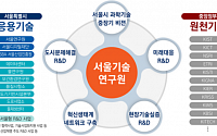 서울기술연구원ㆍ한국건설기술연구원, 도시문제해결 연구협력 MOU 체결