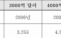 [종합] 한국 세계 7번째로 수출 6000억 달러 달성