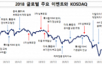 코스닥, 글로벌 증시 위기에 -15.4%↓...경협ㆍ엔터주 '선방'