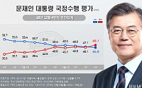 文대통령 국정지지도 45.9%-최저치로 올해 마감