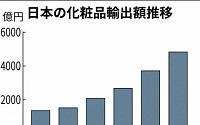 일본, 방일 관광객 러시에 화장품 수출도 급증