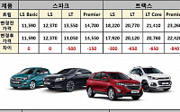 한국지엠, 주요차종 가격 조정…최대 300만 원 인하