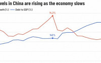 미지의 영역 들어선 중국 경제...“올해 더 나빠진다”