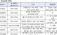 3월 증시, 춘래불사춘(春來不似春)