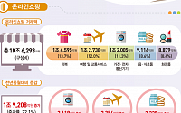 작년 11월 온라인쇼핑 10.6조원 대박…한달만에 역대 최대 재경신