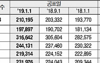 올해 상반기 건설업 1일 평균임금 21만195원···전년대비 8.48%↑