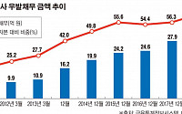 증권사 우발채무 리스크 확대…9개월새 6조 원 증가