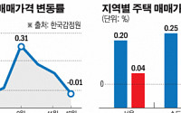 12월 전국 주택매매가 소폭 하락···서울·인천·경기는 상승