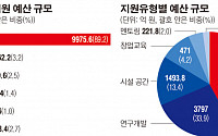 정부 올해 창업지원에 총 1조1180억원 투입