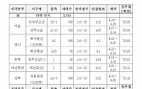 LH, 의정부 고산 등 전국에 행복주택 3719가구 청약접수 시작