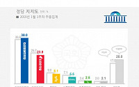 민주당 지지율 38.0%로 반등…한국‧바른미래 하락