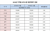 지난 해 오피스텔 평균매매가 1.48% 상승···서울 ‘웃고’ 울산·세종 ‘울고’