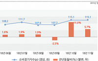 11월 서울소비경기지수 5.7% 상승…“백화점ㆍ인터넷 쇼핑이 견인”