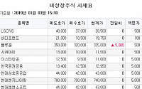 [장외시황] 블루홀ㆍ넷마블네오 1%대 ‘동반상승’