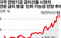 투자자들, 연준 올해 금리인상 중단·인하에 베팅