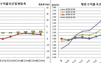 [채권마감] 새해 이틀째 스팁, 주가급락등 안전선호vs30년물 입찰부담