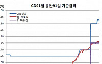 “이런 경험은 처음” 우리은행 CD3개월 6bp 낮은 1.86% 발행