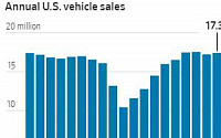 미국, 작년 신차 판매 0.3% 증가 ‘선방’…올해는 감소 전망