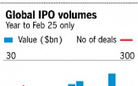 글로벌 IPO 봇물...올들어 260억달러 몰려