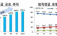 금감원, 퇴직연금 운용에 행태 경제학 적용…“가입자 합리적 선택 도와야”