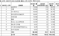 삼성전자·SK하이닉스, 작년 반도체 매출 전년比 20% 이상↑